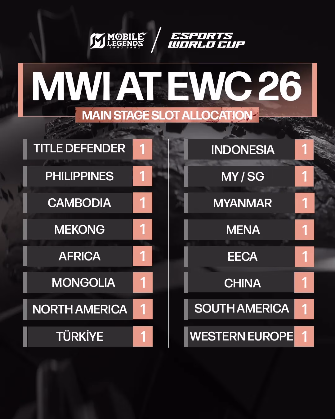 mobile-legends-bang-bang-returns-to-ewc-2026-with-expanded-regions-and-a-usd-3-5-million-prize-pool-image-3