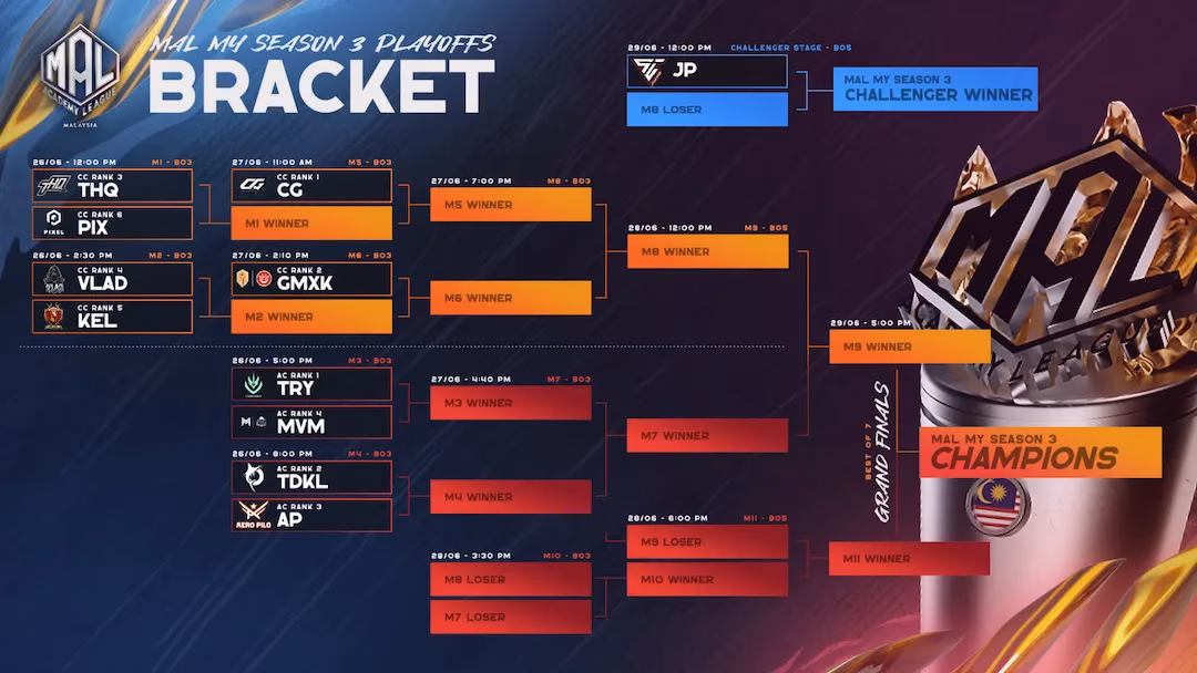 mal-my-season-3-playoffs-cg-esports-wu-zetian-and-the-road-to-mpl-malaysia-image-3