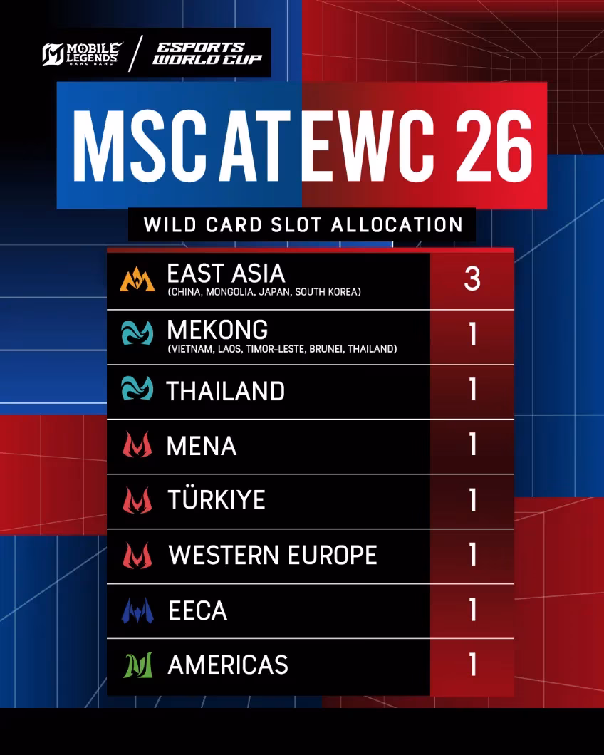 mobile-legends-bang-bang-returns-to-ewc-2026-with-expanded-regions-and-a-usd-3-5-million-prize-pool-image-2