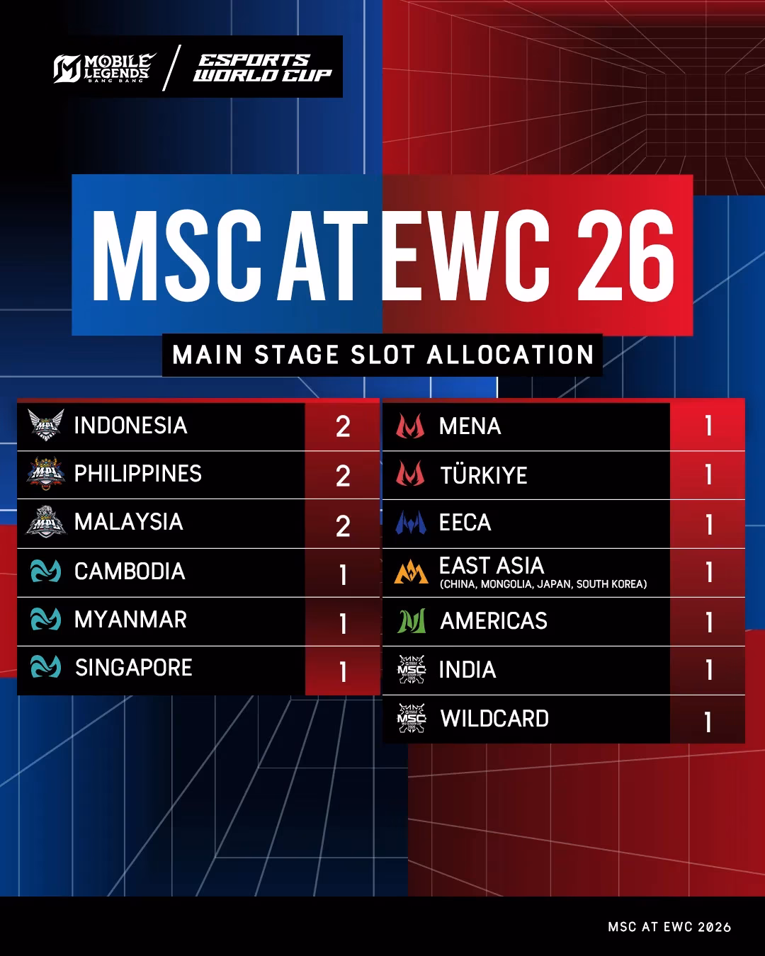 mobile-legends-bang-bang-returns-to-ewc-2026-with-expanded-regions-and-a-usd-3-5-million-prize-pool-image-1